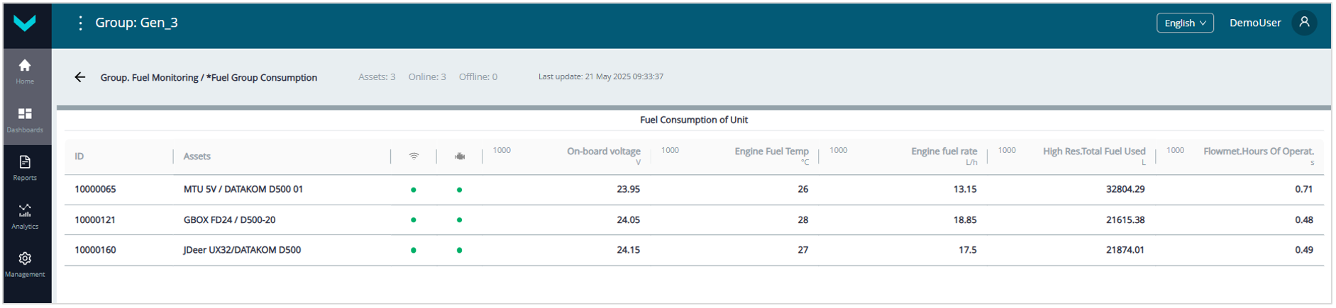 Примеры Оперативного мониторинга работы Парка с помощью Дашбордов_отображение в реальном времени информации по расходу топлива Группы