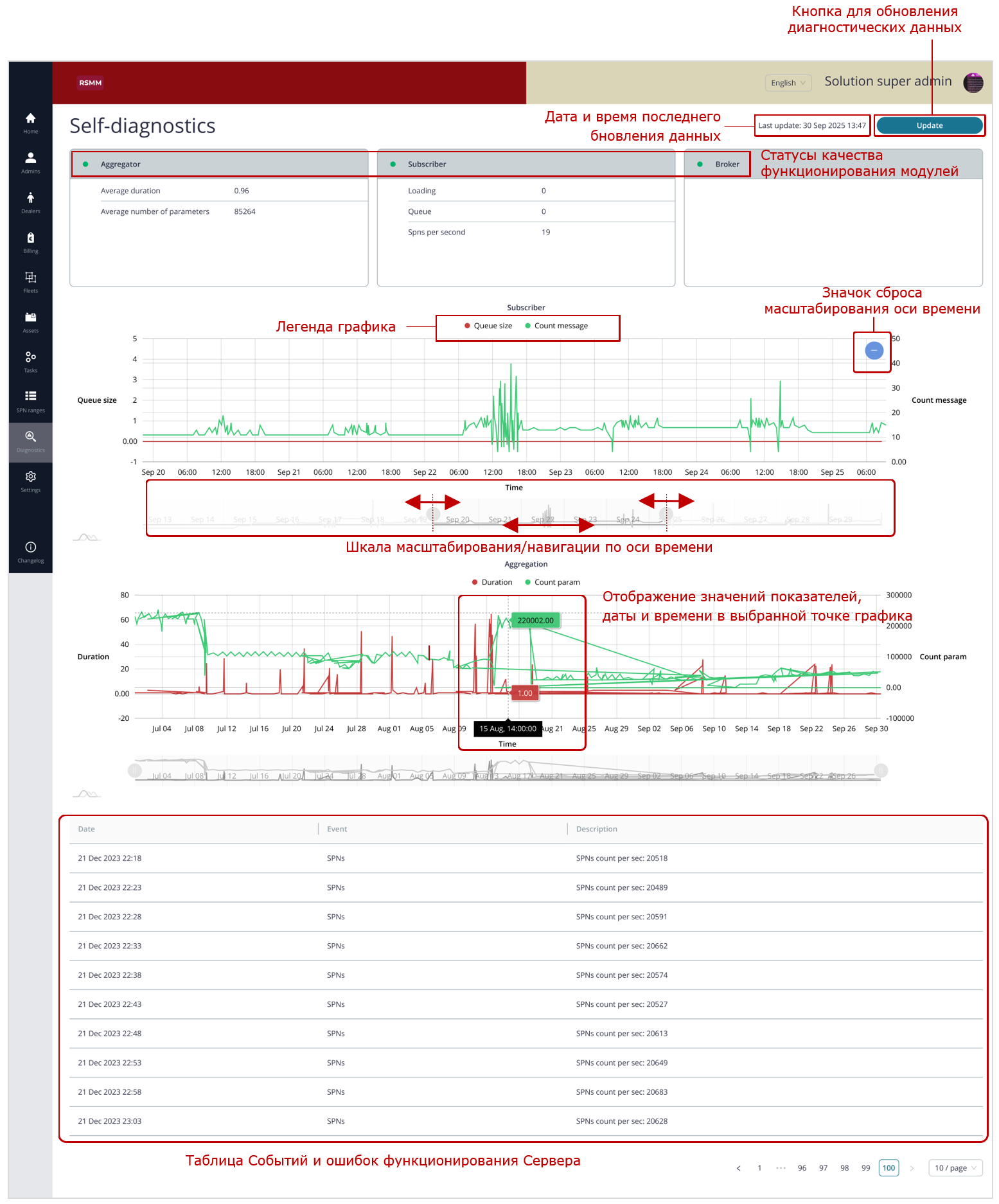 Пример мониторинга данных самодиагностики Сервера Отраслевого решения UNUM IIoT Platform