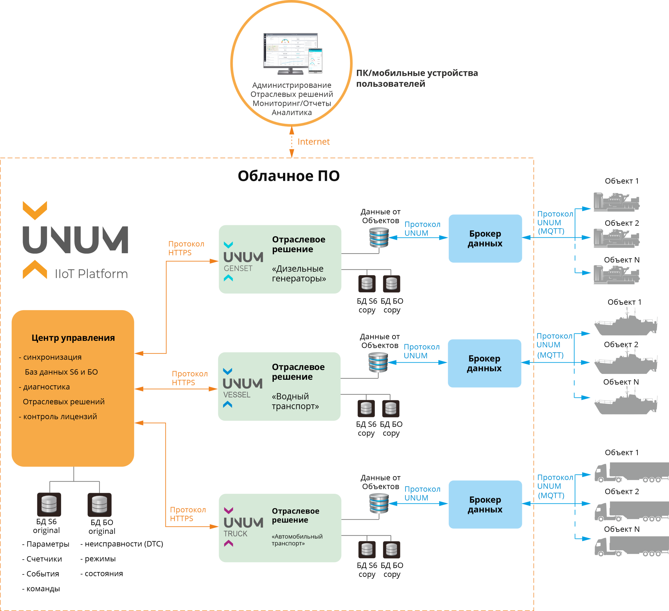 Схема функционирования Отраслевых решений на Платформе UNUM IIoT