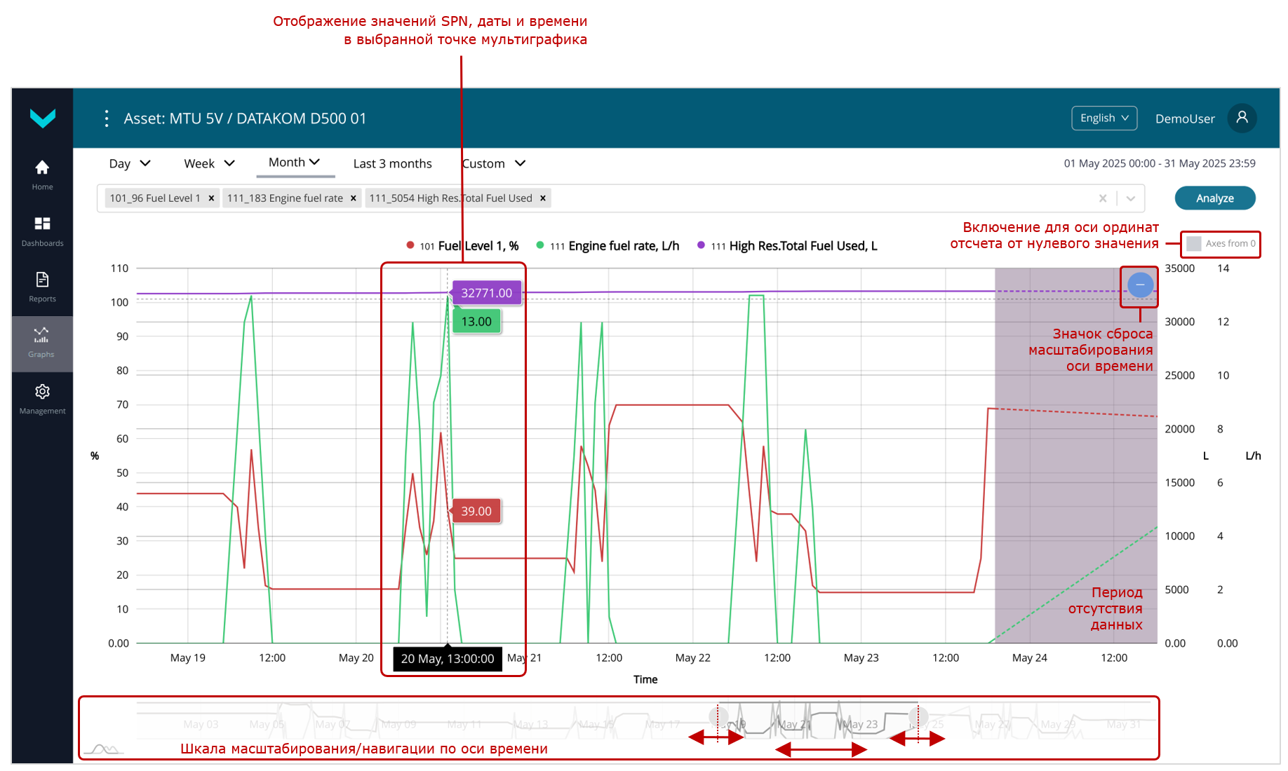 Примеры формирования Мультиграфиков для анализа изменения трех Параметров за периоды &laquo;одна неделя&raquo; и &laquo;один месяц&raquo;_применение масштабирования оси времени