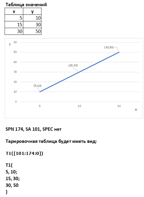 Пример записи тарировочной таблицы