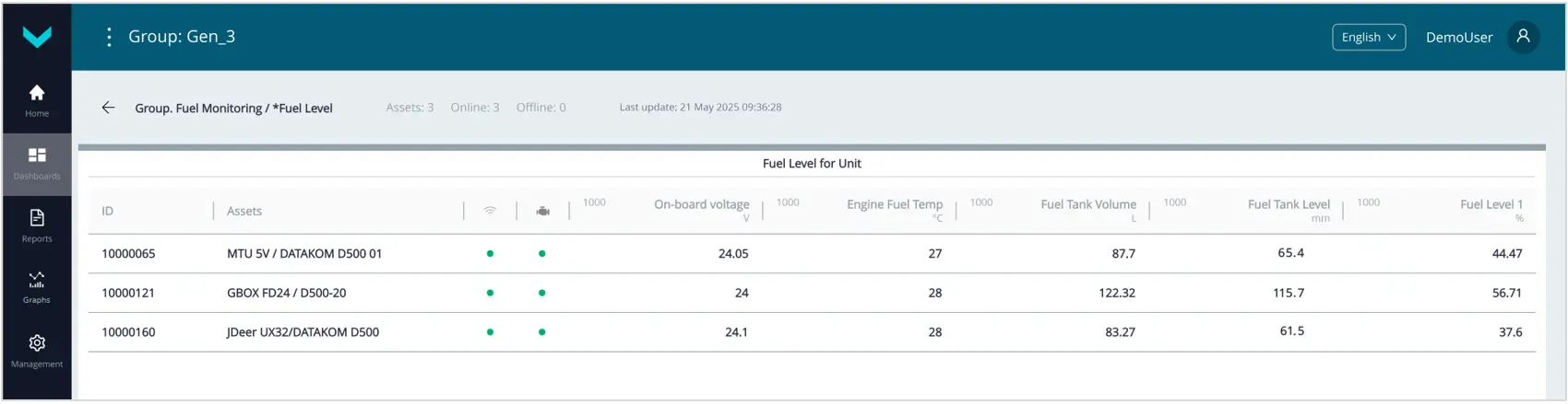 Примеры Оперативного мониторинга работы Парка с помощью Дашбордов_отображение в реальном времени информации по топливным бакам Группы