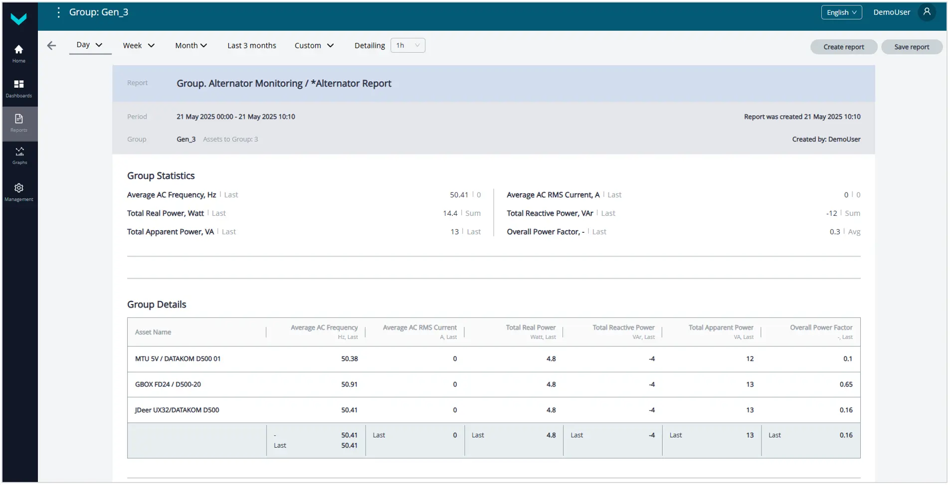Примеры сформированных Аналитических отчетов для Постанализа работы Парка_Аналитический отчет с информацией об электрических показателях Группы за период &laquo;один день&raquo;