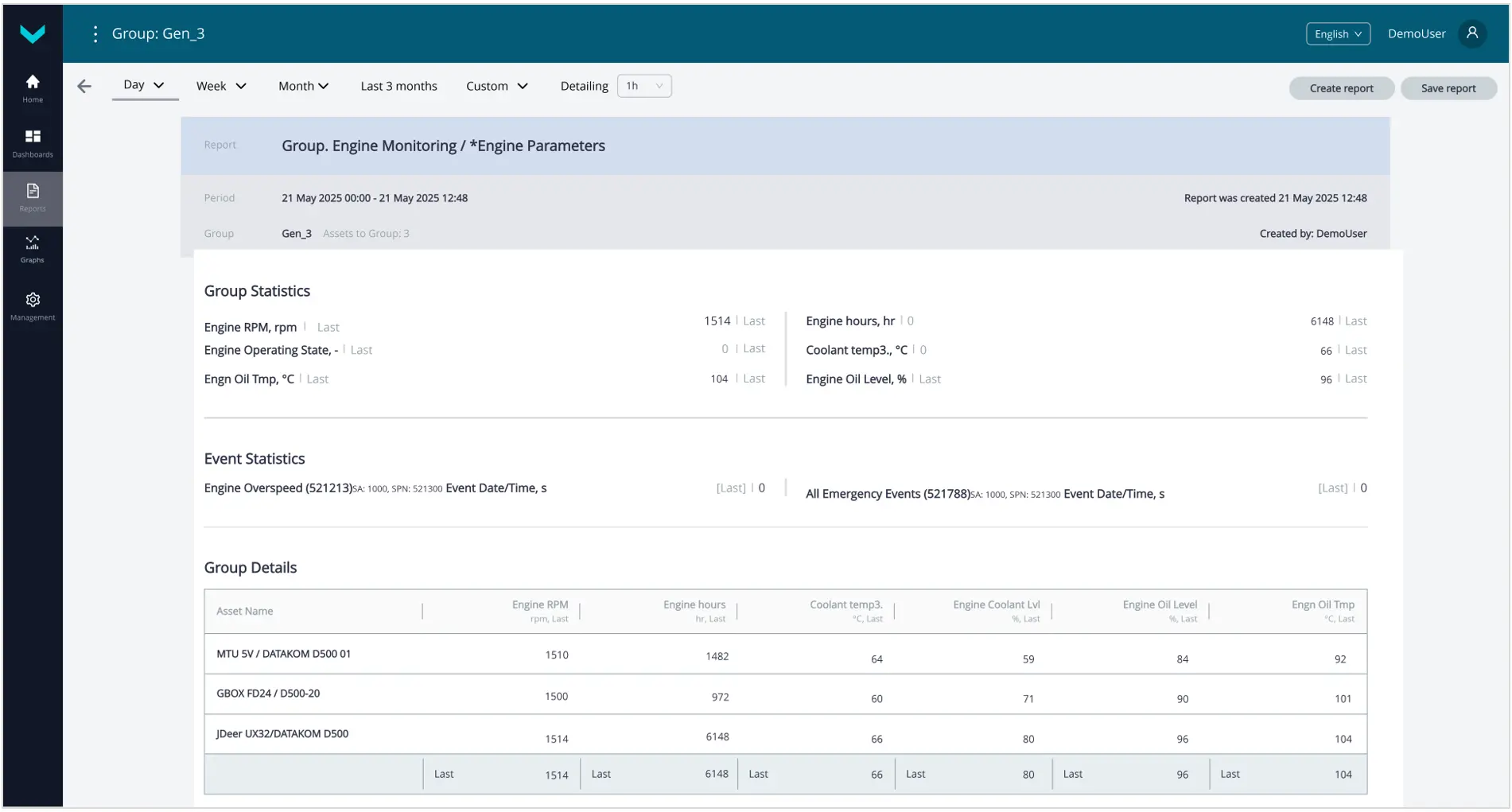 Примеры сформированных Аналитических отчетов для Постанализа работы Парка_Аналитический отчет с информацией о рабочих показателях двигателей Группы&nbsp;за период &laquo;один день&raquo;