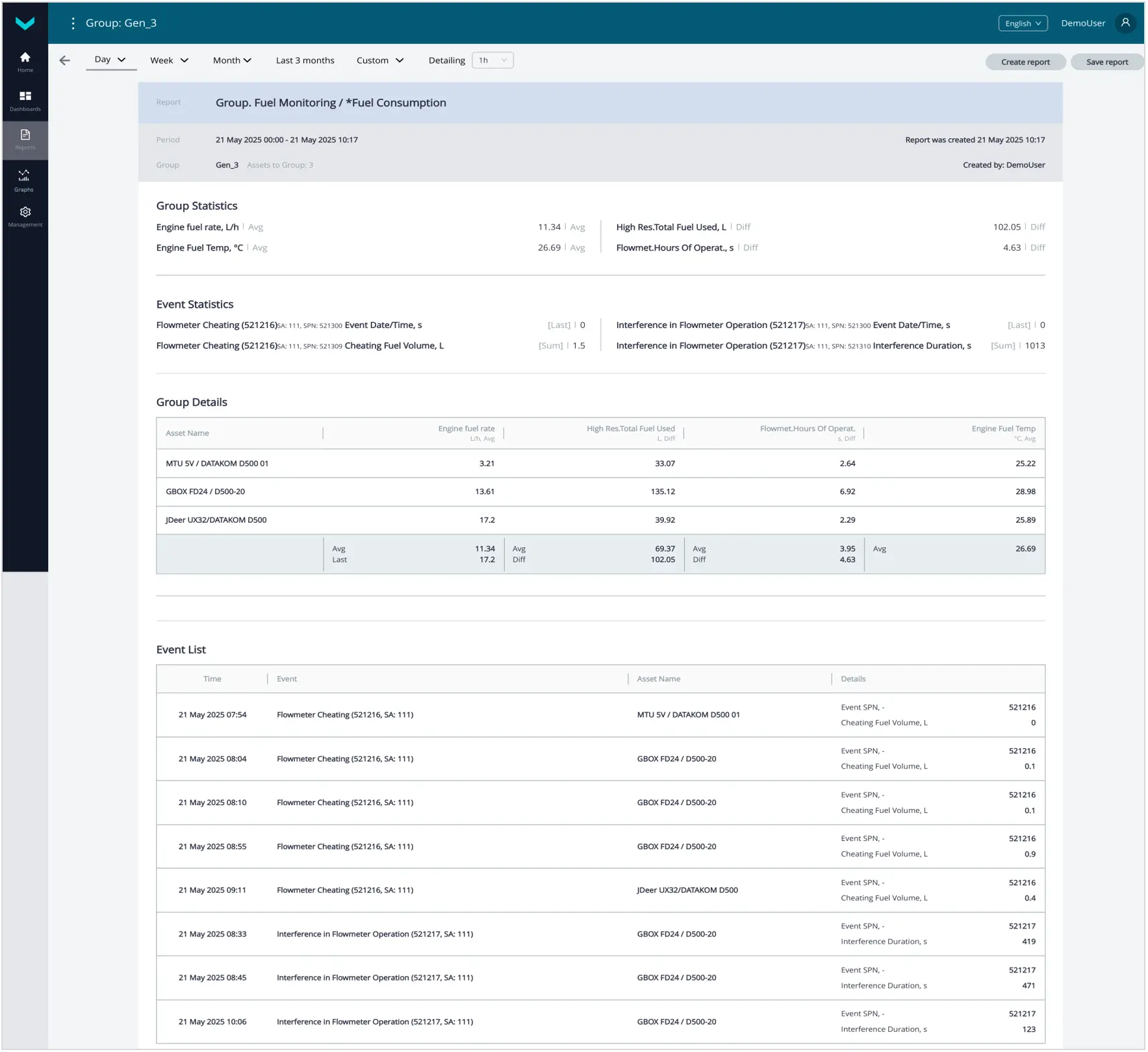 Примеры сформированных Аналитических отчетов для Постанализа работы Парка_Аналитический отчет с информацией о расходе топлива Группы&nbsp;за период &laquo;один день&raquo;